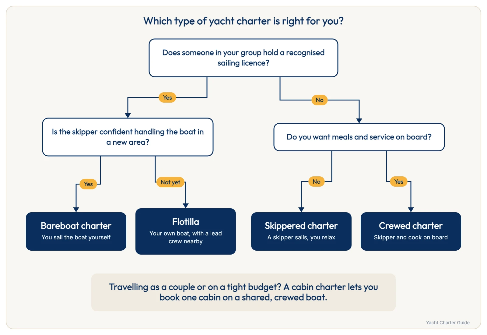 Flowchart: which type of yacht charter is right for you? Bareboat, flotilla, skippered or crewed charter, depending on your licence, experience and the service you want on board